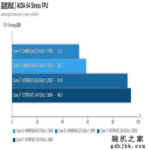 酷睿i5-14490F/i7-14790F处理器评测：没错！我又变强了一点点