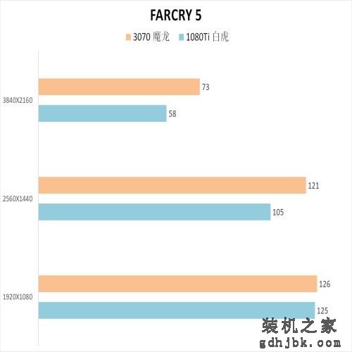 这几年N卡的进步有多少？3070 VS 1080Ti
