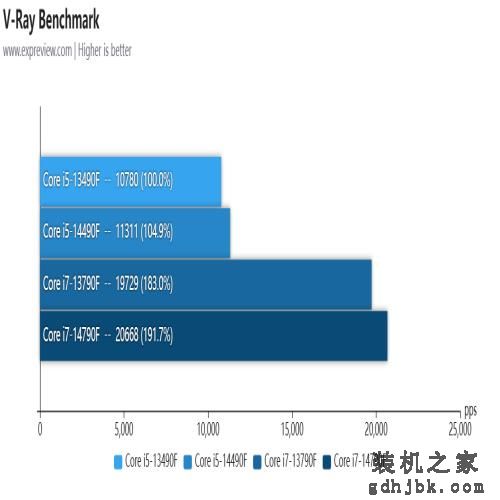 酷睿i5-14490F/i7-14790F处理器评测：没错！我又变强了一点点
