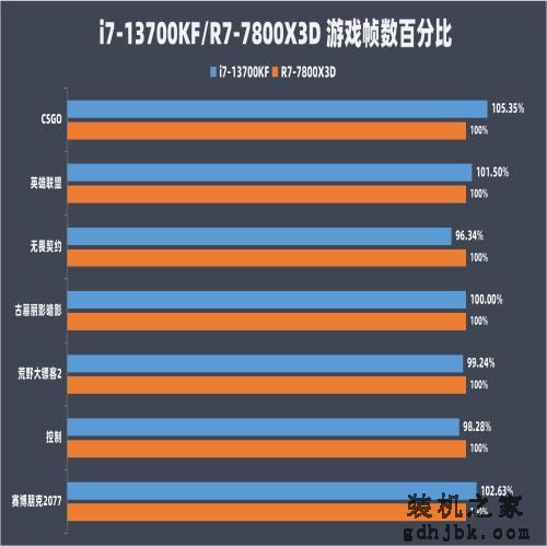 i7-13700KF对比R7-7800X3D：游戏打平生产优势，酷睿性价比更优