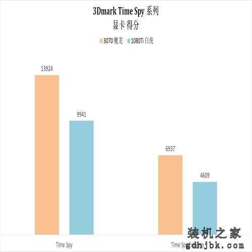 这几年N卡的进步有多少？3070 VS 1080Ti
