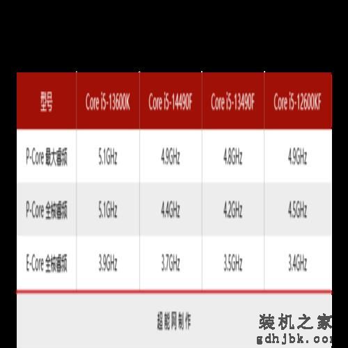 酷睿i5-14490F/i7-14790F处理器评测：没错！我又变强了一点点