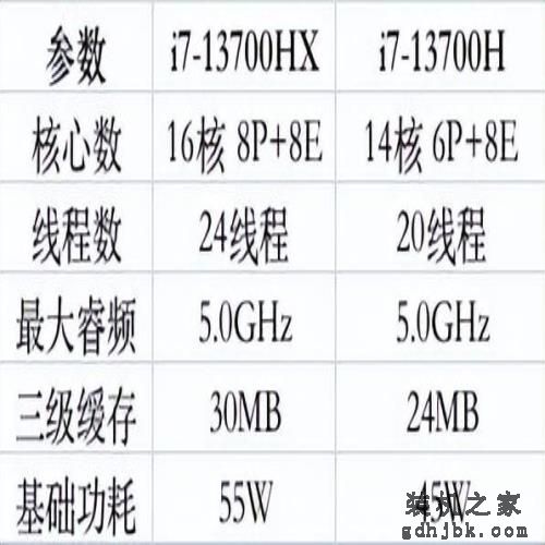 1分钟了解i7-13700H与i7-13700HX的性能差距