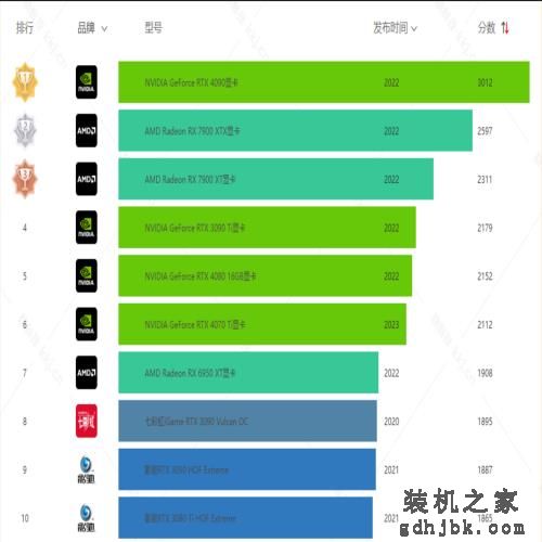 <a href=http://www.gdhjbk.com/tags-63-0.html target=_blank class=infotextkey>电脑显卡</a>性能排行榜（Top1-20）