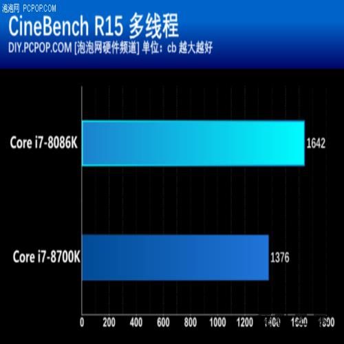 Intel 40周年纪念作品 酷睿i7-8086K处理器评测 Intel 40周年纪念作品 酷睿i7-8086K处理器评测