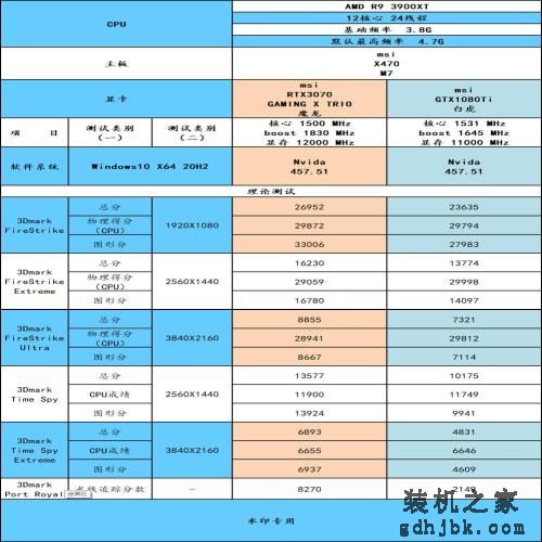 这几年N卡的进步有多少？3070 VS 1080Ti