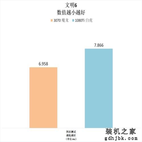 这几年N卡的进步有多少？3070 VS 1080Ti