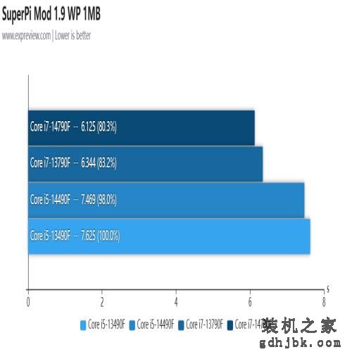 酷睿i5-14490F/i7-14790F处理器评测：没错！我又变强了一点点