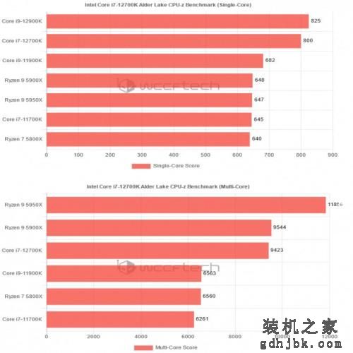 12代翻身？英特尔i7-12700K CPU-Z跑分出炉：多核提升50%