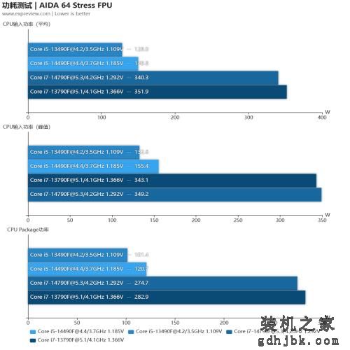 酷睿i5-14490F/i7-14790F处理器评测：没错！我又变强了一点点