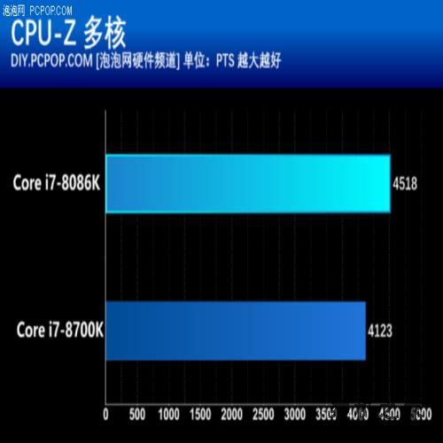 Intel 40周年纪念作品 酷睿i7-8086K处理器评测 Intel 40周年纪念作品 酷睿i7-8086K处理器评测