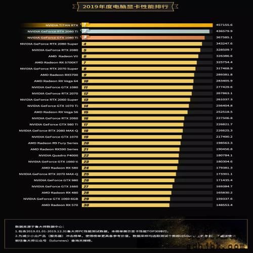NVIDIA才是牙膏厂，鲁大师2019年度显卡发布，最受欢迎显卡揭晓