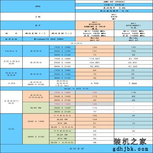 这几年N卡的进步有多少？3070 VS 1080Ti