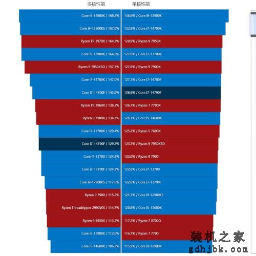 酷睿i5-14490F/i7-14790F处理器评测：没错！我又变强了一点点