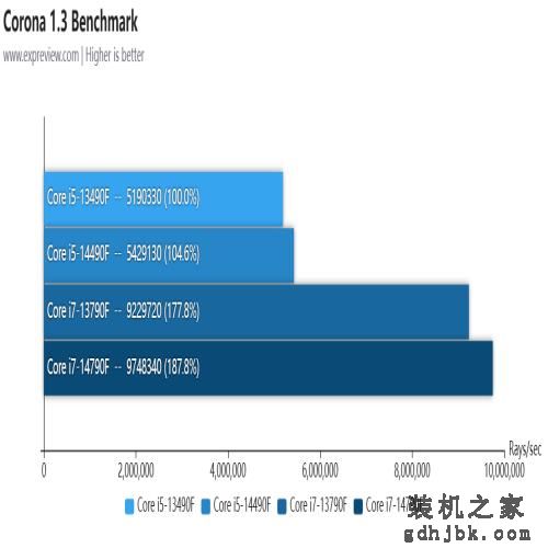 酷睿i5-14490F/i7-14790F处理器评测：没错！我又变强了一点点