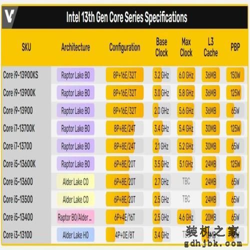 比前代贵25% 左右，英特尔第13代酷睿i5-13400售价曝光