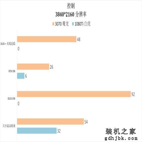 这几年N卡的进步有多少？3070 VS 1080Ti