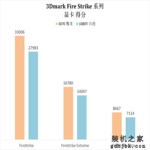 这几年N卡的进步有多少？3070 VS 1080Ti