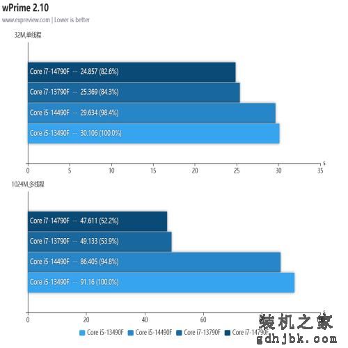 酷睿i5-14490F/i7-14790F处理器评测：没错！我又变强了一点点