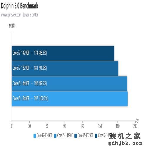 酷睿i5-14490F/i7-14790F处理器评测：没错！我又变强了一点点