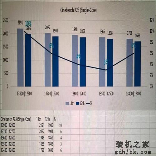 比前代贵25% 左右，英特尔第13代酷睿i5-13400售价曝光