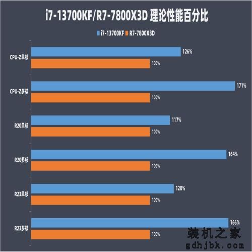 i7-13700KF对比R7-7800X3D：游戏打平生产优势，酷睿性价比更优
