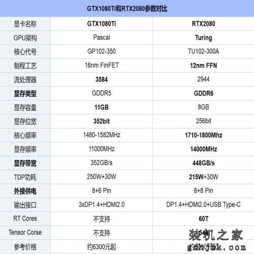 RTX2080和GTX1080Ti哪个好？GTX1080Ti对比RTX2080的区别