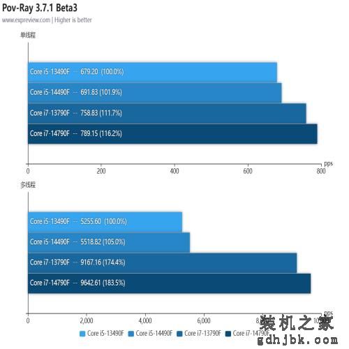 酷睿i5-14490F/i7-14790F处理器评测：没错！我又变强了一点点