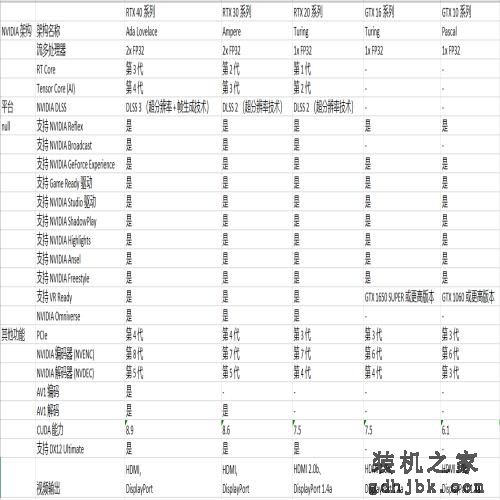 NVIDIA RTX 40系列, 30系列, 20系列, 10系列<a href=http://www.gdhjbk.com/tags-2960-0.html target=_blank class=infotextkey>显卡</a>参数对比及规格一览表