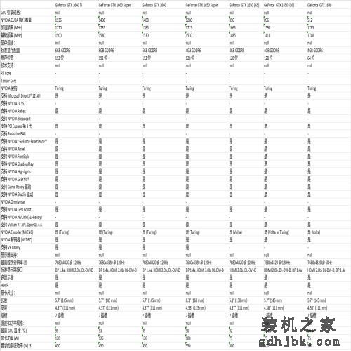 NVIDIA RTX 40系列, 30系列, 20系列, 10系列显卡参数对比及规格一览表