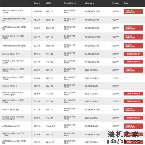 2021年什么显卡性能好？什么性价比高？2021年最佳游戏显卡推荐