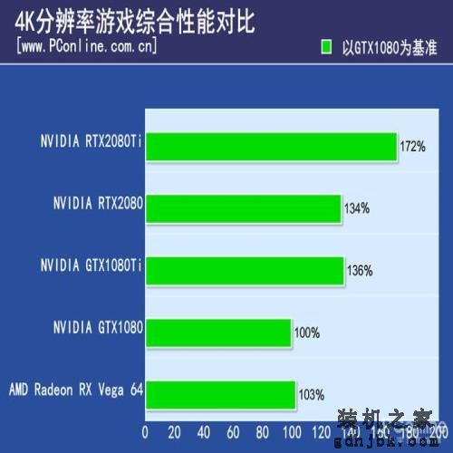 目前上架的三款20系显卡，到底怎么样，哪款性价比最高呢
