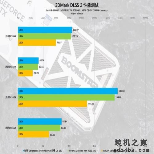 影驰GeForce RTX 4080 SUPER星曜OC显卡评测:更强也更有性价比! 影驰GeForce RTX 4080 SUPER星曜OC显卡评测:更强也更有性价比!