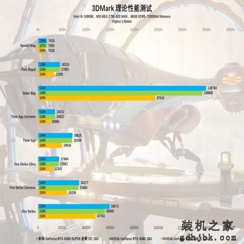 影驰GeForce RTX 4080 SUPER星曜OC显卡评测:更强也更有性价比! 影驰GeForce RTX 4080 SUPER星曜OC显卡评测:更强也更有性价比!