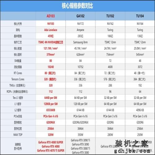影驰GeForce RTX 4080 SUPER星曜OC显卡评测:更强也更有性价比! 影驰GeForce RTX 4080 SUPER星曜OC显卡评测:更强也更有性价比!