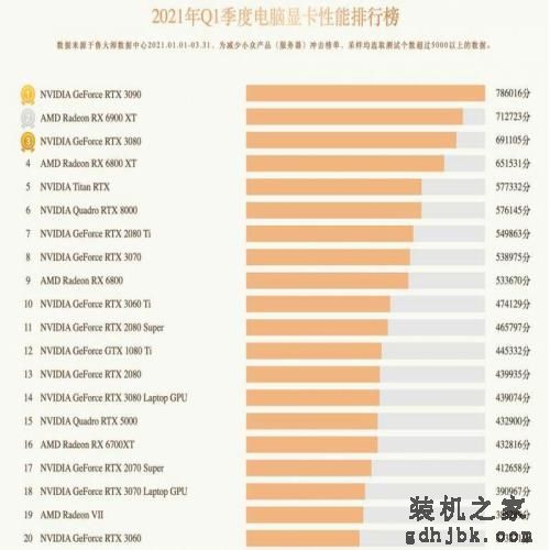 显卡天梯图最新排行榜:RTX 3090最强 GTX 960重回热门榜 <a href=http://www.gdhjbk.com/tags-8738-0.html target=_blank class=infotextkey>显卡天梯图</a>最新排行榜:RTX 3090最强 GTX 960重回热门榜