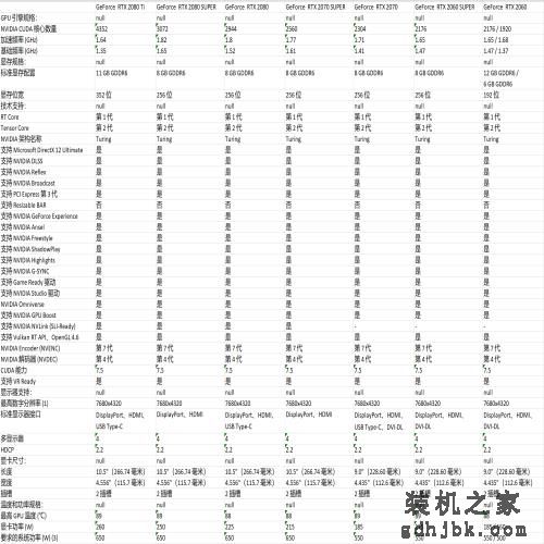 NVIDIA RTX 40系列, 30系列, 20系列, 10系列显卡参数对比及规格一览表