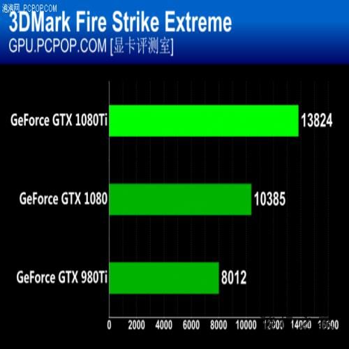 把自家显卡全都秒了 英伟达GTX 1080Ti首发评测