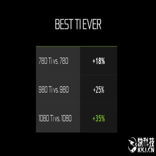 地球第一神卡！GTX 1080 Ti首发评测：狂
