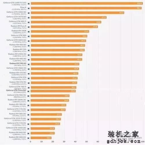2017显卡性能排行榜：Nvidia坐稳卡皇宝座