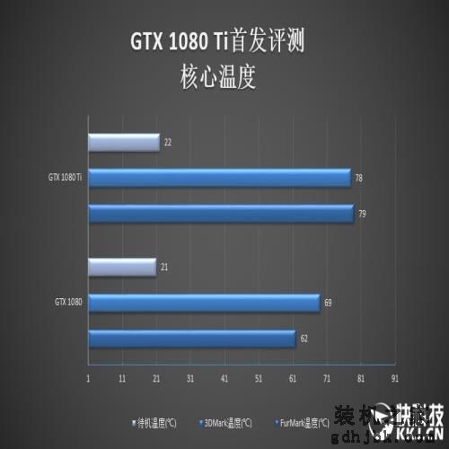 地球第一神卡！GTX 1080 Ti首发评测：狂