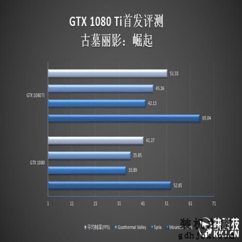 地球第一神卡！GTX 1080 Ti首发评测：狂