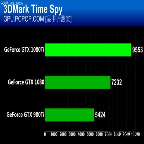 把自家显卡全都秒了 英伟达GTX 1080Ti首发评测