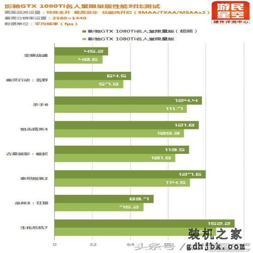 带显示屏将成显卡主流？名人堂GTX 1080Ti超频测试