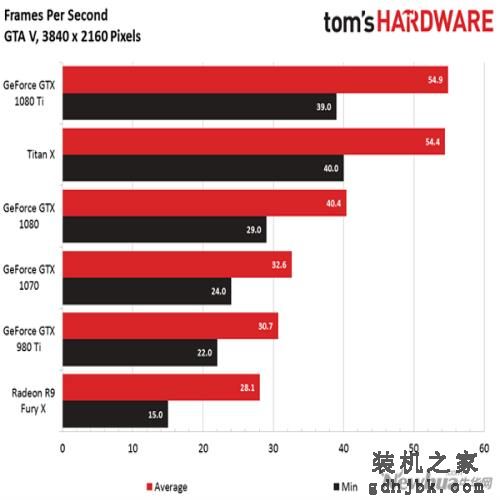 Nvidia GTX 1080 Ti比拼Titan X:堪称“野兽级”4K显卡 Nvidia GTX 1080 Ti比拼Titan X:堪称“野兽级”4K显卡