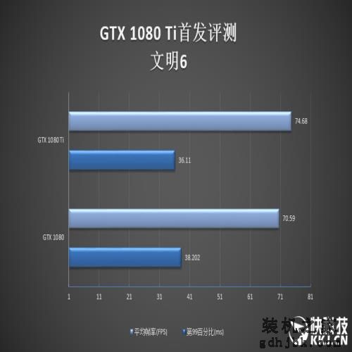地球第一神卡！GTX 1080 Ti首发评测：狂