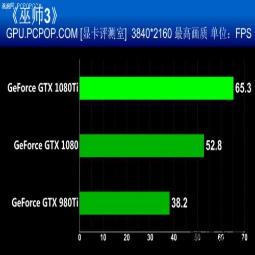 把自家显卡全都秒了 英伟达GTX 1080Ti首发评测