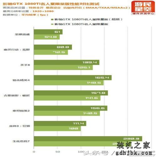 带显示屏将成显卡主流？名人堂GTX 1080Ti超频测试