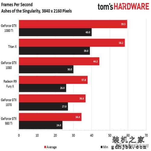 Nvidia GTX 1080 Ti比拼Titan X:堪称“野兽级”4K显卡 Nvidia GTX 1080 Ti比拼Titan X:堪称“野兽级”4K显卡