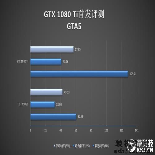地球第一神卡！GTX 1080 Ti首发评测：狂